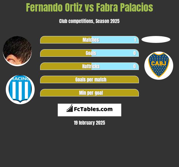 Fernando Ortiz vs Fabra Palacios h2h player stats