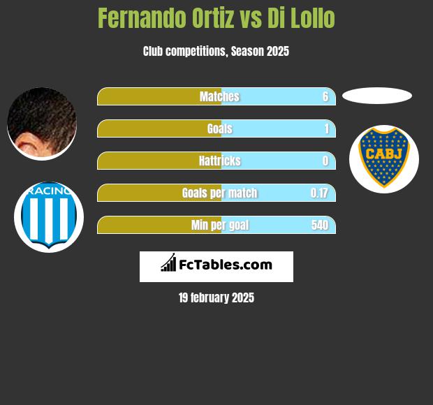 Fernando Ortiz vs Di Lollo h2h player stats