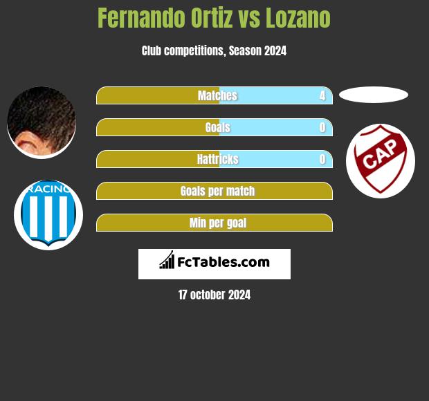 Fernando Ortiz vs Lozano h2h player stats