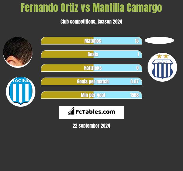 Fernando Ortiz vs Mantilla Camargo h2h player stats