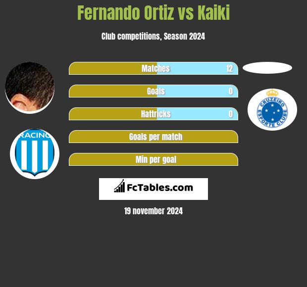 Fernando Ortiz vs Kaiki h2h player stats