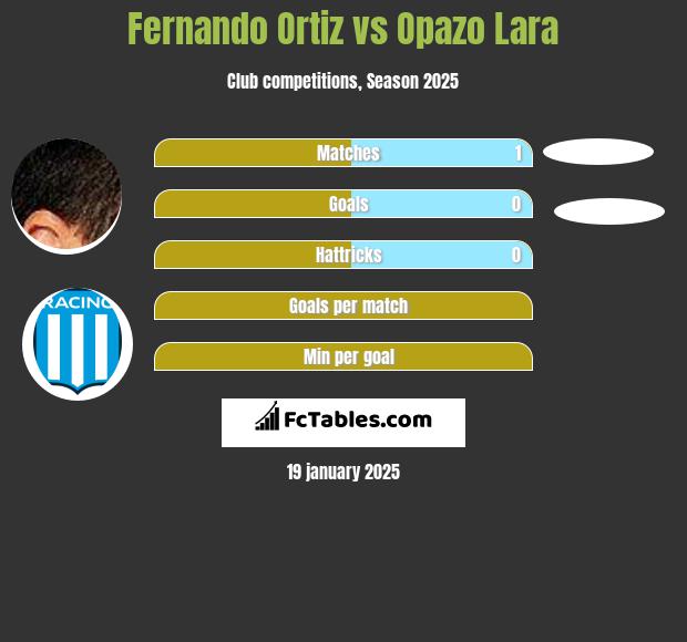 Fernando Ortiz vs Opazo Lara h2h player stats