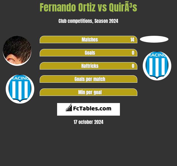 Fernando Ortiz vs QuirÃ³s h2h player stats