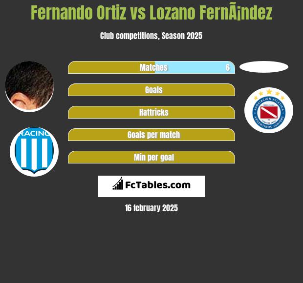 Fernando Ortiz vs Lozano FernÃ¡ndez h2h player stats