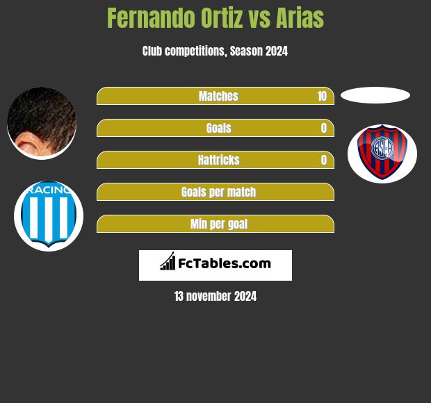 Fernando Ortiz vs Arias h2h player stats