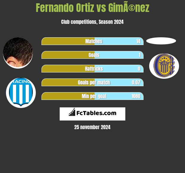 Fernando Ortiz vs GimÃ©nez h2h player stats