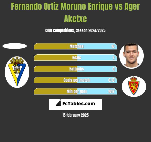 Fernando Ortiz Moruno Enrique vs Ager Aketxe h2h player stats