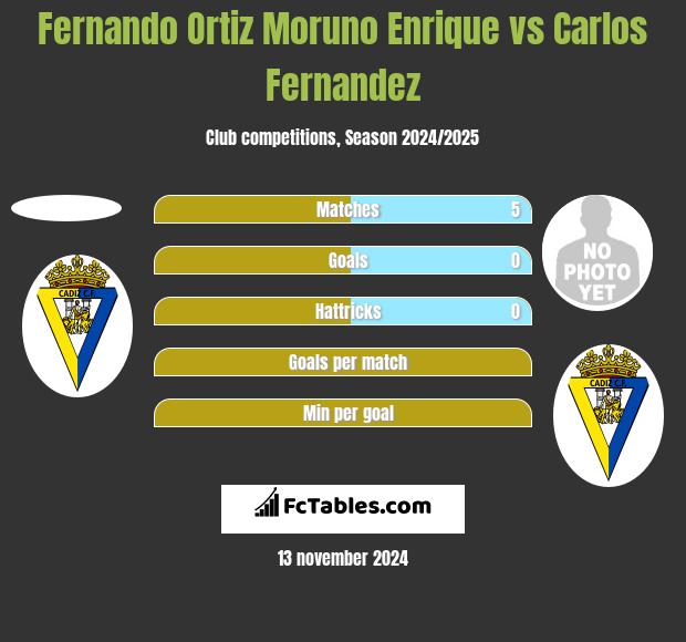 Fernando Ortiz Moruno Enrique vs Carlos Fernandez h2h player stats