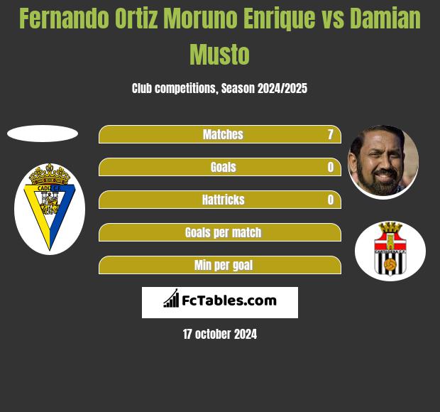 Fernando Ortiz Moruno Enrique vs Damian Musto h2h player stats