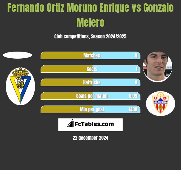 Fernando Ortiz Moruno Enrique vs Gonzalo Melero h2h player stats