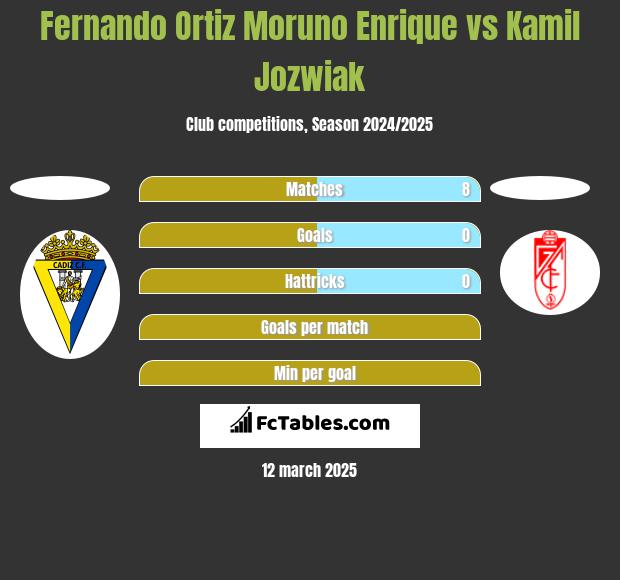 Fernando Ortiz Moruno Enrique vs Kamil Jóźwiak h2h player stats