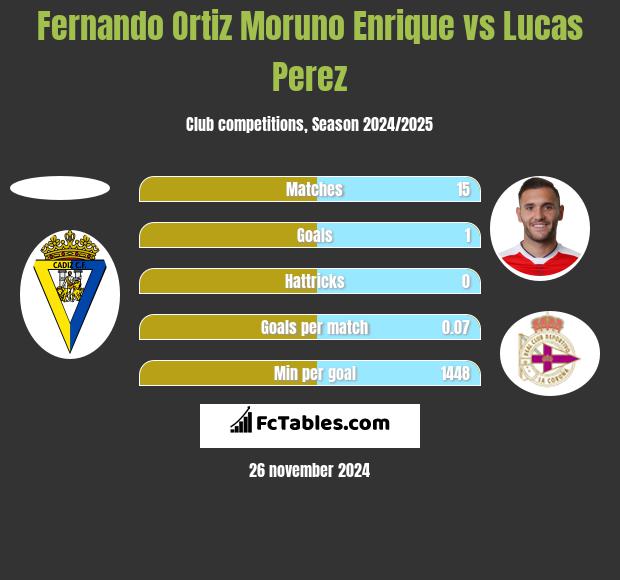 Fernando Ortiz Moruno Enrique vs Lucas Perez h2h player stats