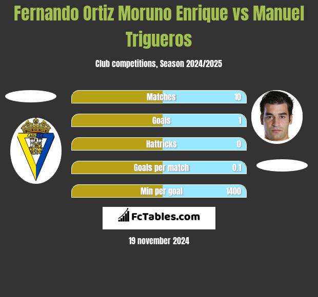 Fernando Ortiz Moruno Enrique vs Manuel Trigueros h2h player stats