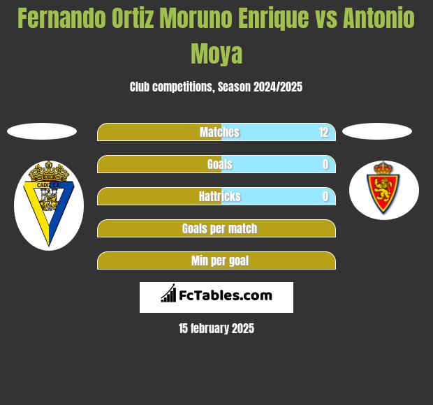 Fernando Ortiz Moruno Enrique vs Antonio Moya h2h player stats