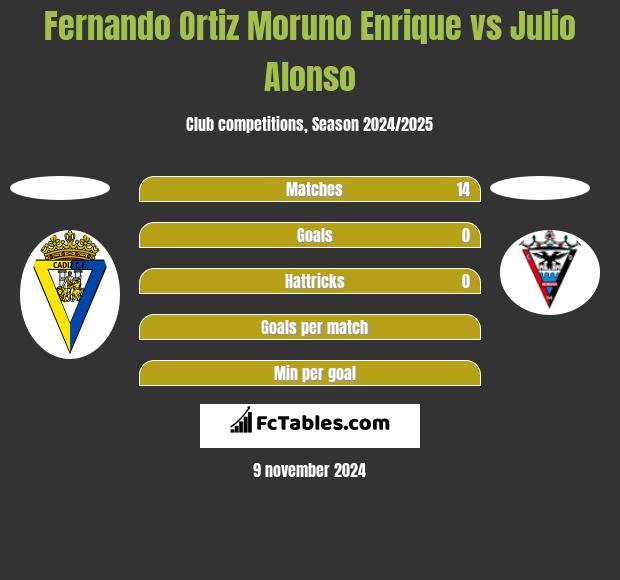 Fernando Ortiz Moruno Enrique vs Julio Alonso h2h player stats