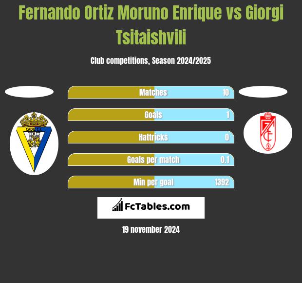 Fernando Ortiz Moruno Enrique vs Giorgi Tsitaishvili h2h player stats