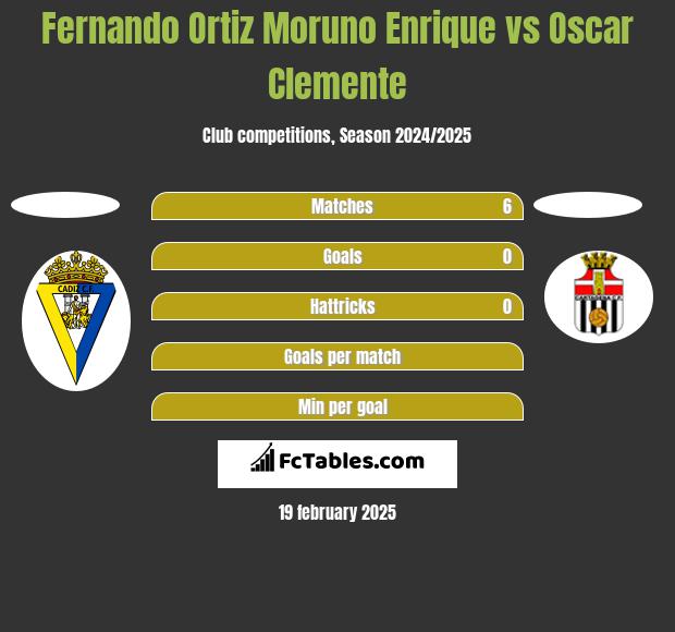 Fernando Ortiz Moruno Enrique vs Oscar Clemente h2h player stats