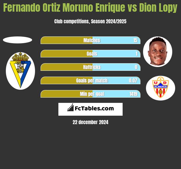 Fernando Ortiz Moruno Enrique vs Dion Lopy h2h player stats