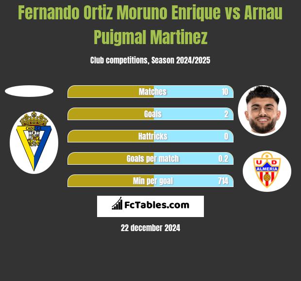 Fernando Ortiz Moruno Enrique vs Arnau Puigmal Martinez h2h player stats