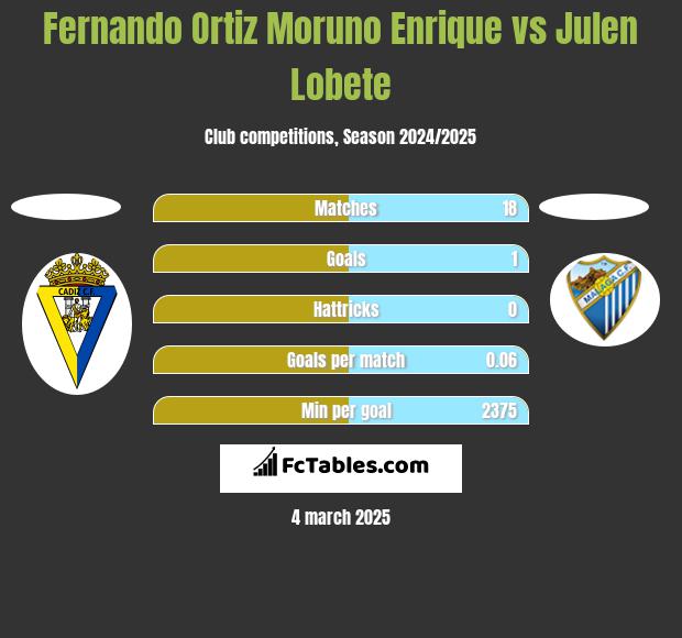 Fernando Ortiz Moruno Enrique vs Julen Lobete h2h player stats