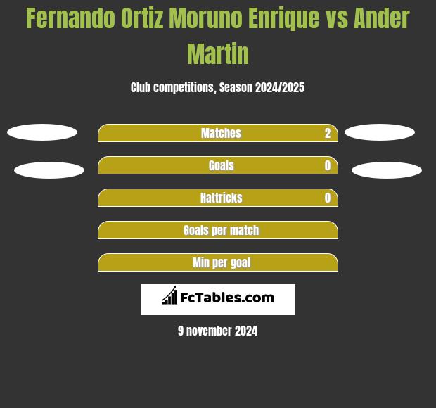 Fernando Ortiz Moruno Enrique vs Ander Martin h2h player stats