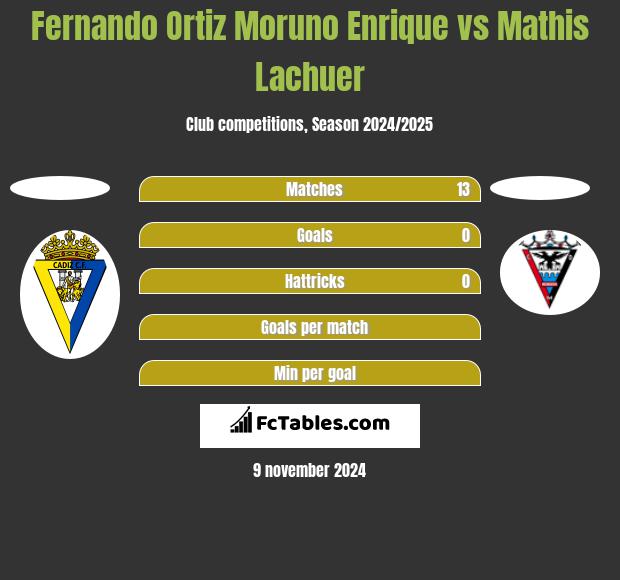 Fernando Ortiz Moruno Enrique vs Mathis Lachuer h2h player stats