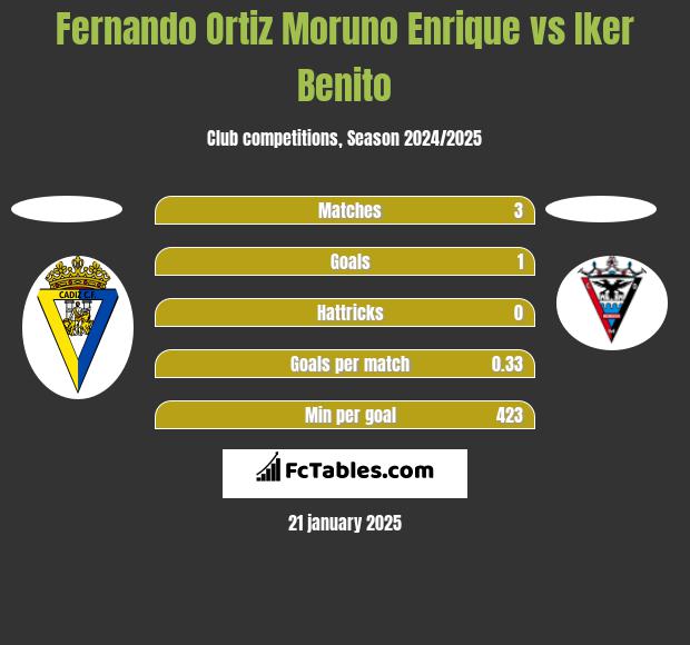 Fernando Ortiz Moruno Enrique vs Iker Benito h2h player stats