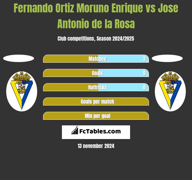 Fernando Ortiz Moruno Enrique vs Jose Antonio de la Rosa h2h player stats