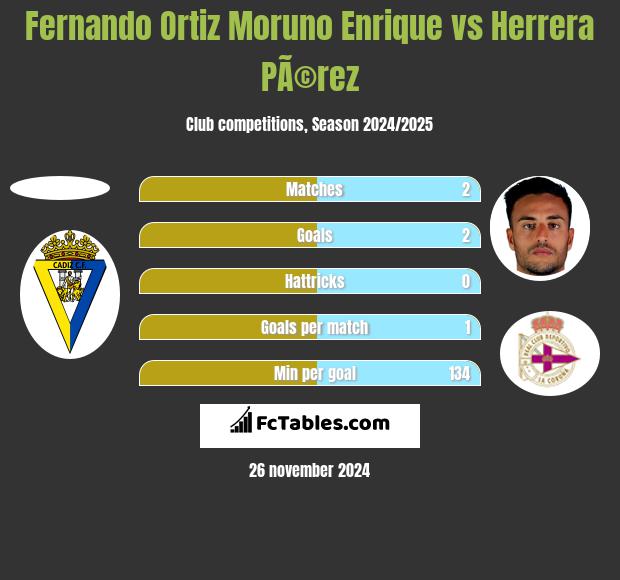 Fernando Ortiz Moruno Enrique vs Herrera PÃ©rez h2h player stats