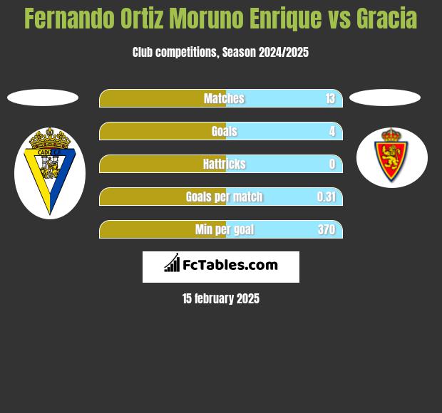 Fernando Ortiz Moruno Enrique vs Gracia h2h player stats