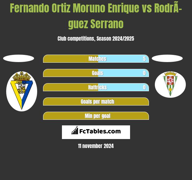 Fernando Ortiz Moruno Enrique vs RodrÃ­guez Serrano h2h player stats