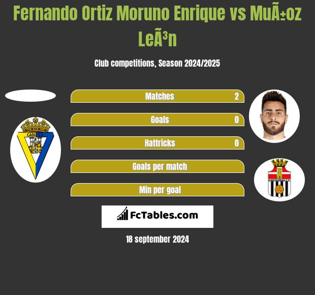 Fernando Ortiz Moruno Enrique vs MuÃ±oz LeÃ³n h2h player stats