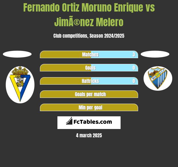 Fernando Ortiz Moruno Enrique vs JimÃ©nez Melero h2h player stats