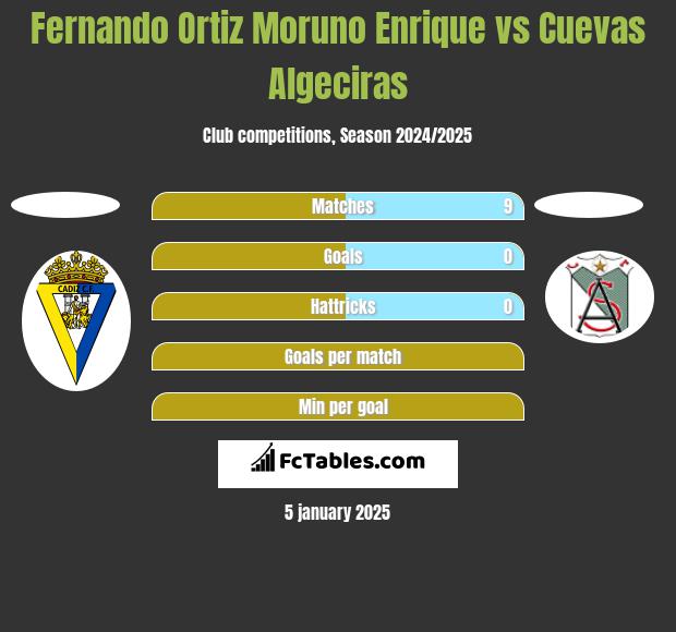 Fernando Ortiz Moruno Enrique vs Cuevas Algeciras h2h player stats