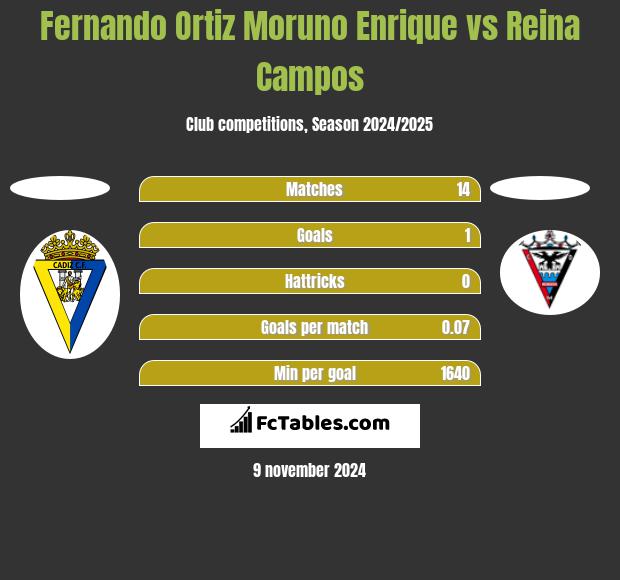 Fernando Ortiz Moruno Enrique vs Reina Campos h2h player stats