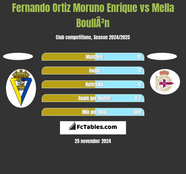 Fernando Ortiz Moruno Enrique vs Mella BoullÃ³n h2h player stats