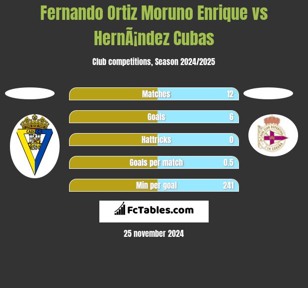 Fernando Ortiz Moruno Enrique vs HernÃ¡ndez Cubas h2h player stats