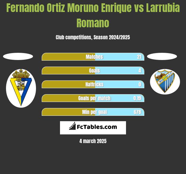 Fernando Ortiz Moruno Enrique vs Larrubia Romano h2h player stats