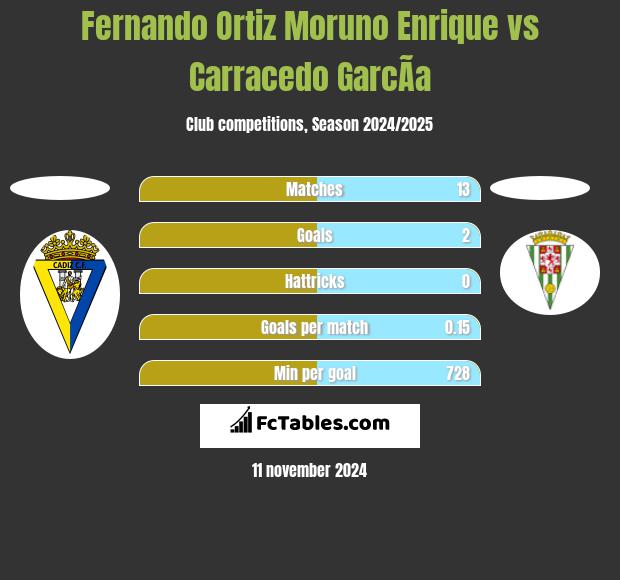 Fernando Ortiz Moruno Enrique vs Carracedo GarcÃ­a h2h player stats