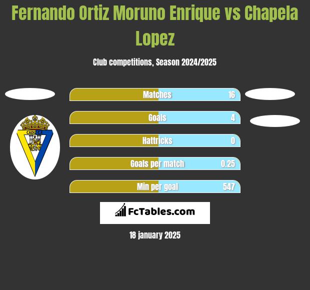 Fernando Ortiz Moruno Enrique vs Chapela Lopez h2h player stats