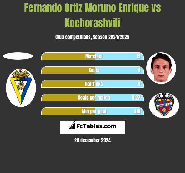 Fernando Ortiz Moruno Enrique vs Kochorashvili h2h player stats