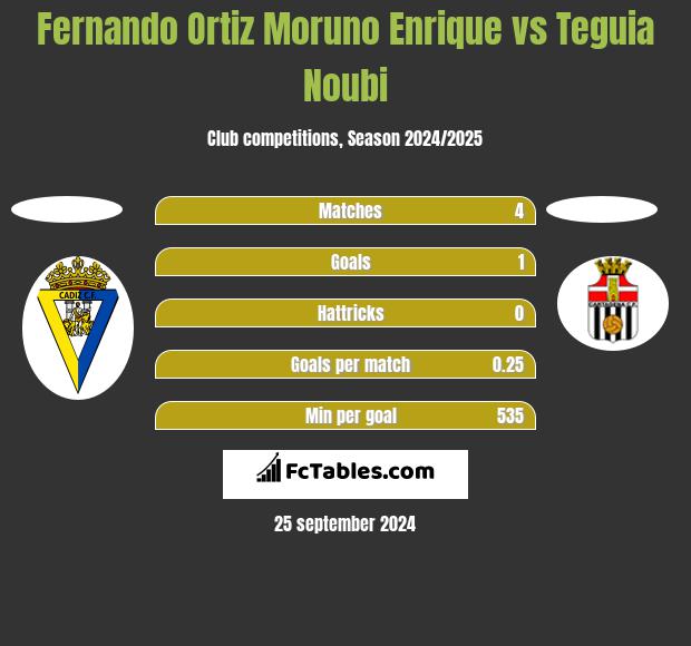 Fernando Ortiz Moruno Enrique vs Teguia Noubi h2h player stats