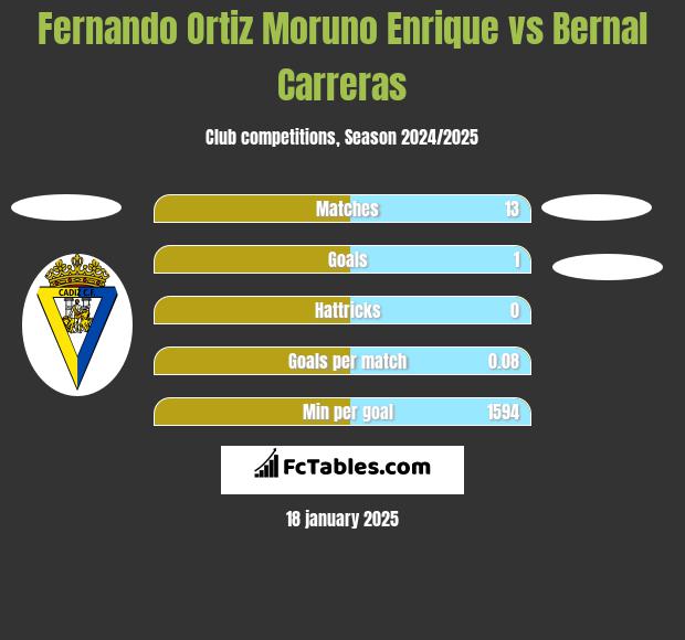 Fernando Ortiz Moruno Enrique vs Bernal Carreras h2h player stats