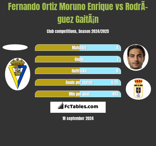 Fernando Ortiz Moruno Enrique vs RodrÃ­guez GaitÃ¡n h2h player stats