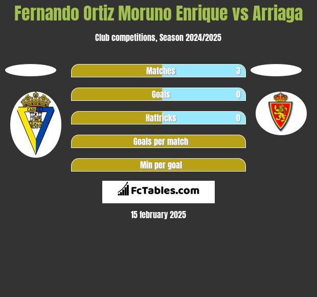 Fernando Ortiz Moruno Enrique vs Arriaga h2h player stats