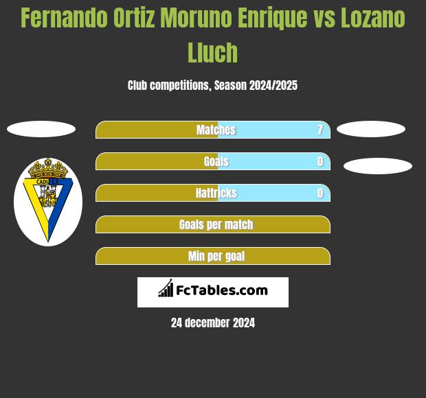 Fernando Ortiz Moruno Enrique vs Lozano Lluch h2h player stats