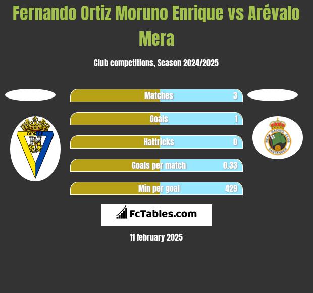 Fernando Ortiz Moruno Enrique vs Arévalo Mera h2h player stats