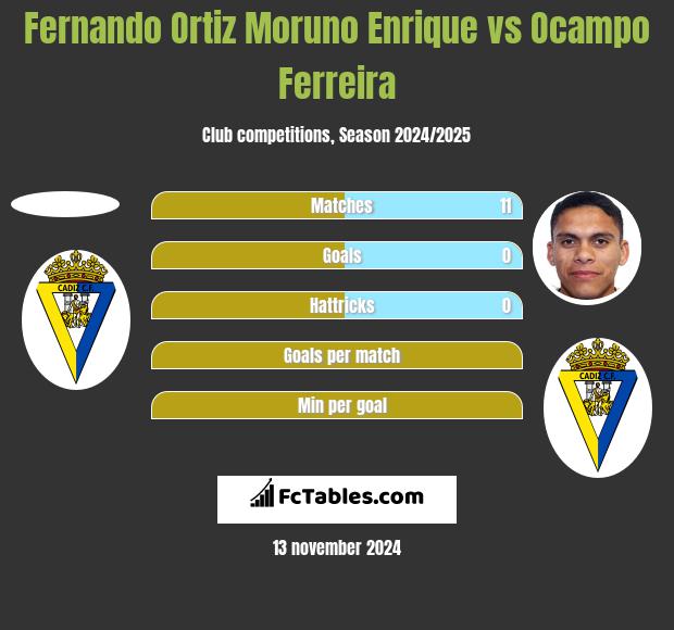 Fernando Ortiz Moruno Enrique vs Ocampo Ferreira h2h player stats