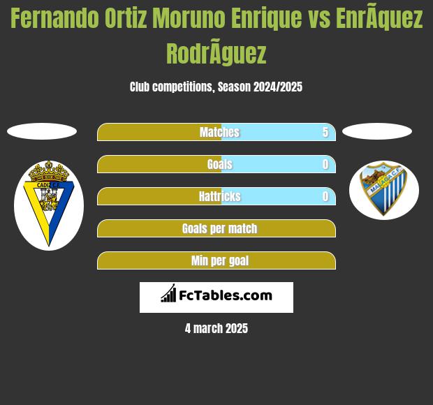 Fernando Ortiz Moruno Enrique vs EnrÃ­quez RodrÃ­guez h2h player stats