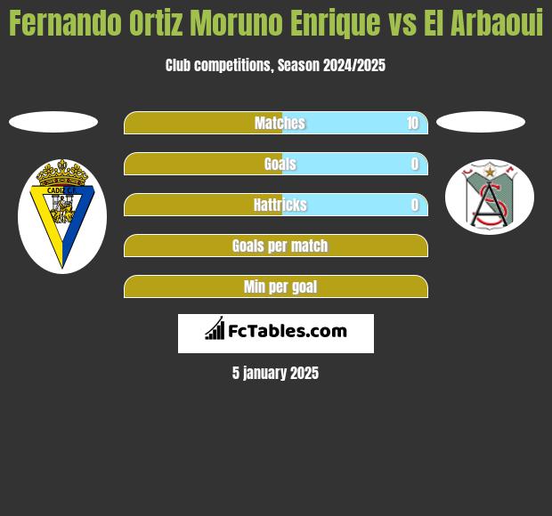 Fernando Ortiz Moruno Enrique vs El Arbaoui h2h player stats